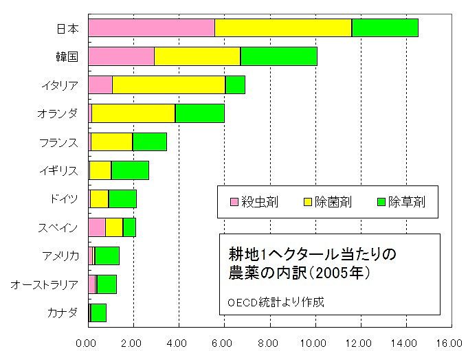 日本はずっと農薬使用量世界一
