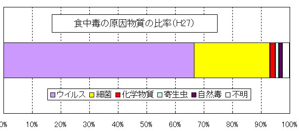 食中毒の原因別患者数の比率(平成27)