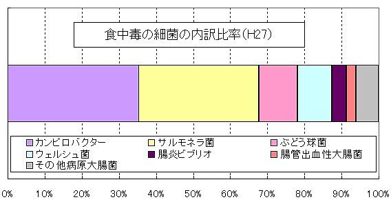 食中毒の原因細菌別患者数の内訳比率(平成27)
