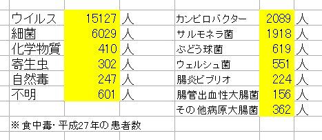 食中毒の患者数(平成27年)